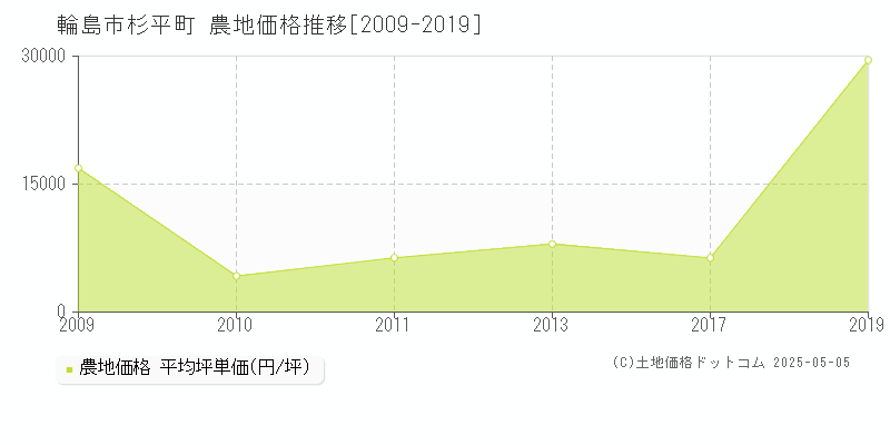 杉平町(輪島市)の農地価格推移グラフ(坪単価)[2009-2019年]