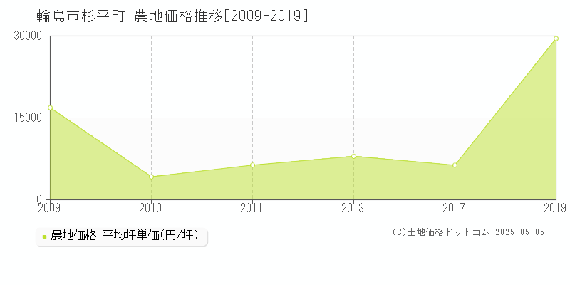 輪島市杉平町の農地価格推移グラフ 