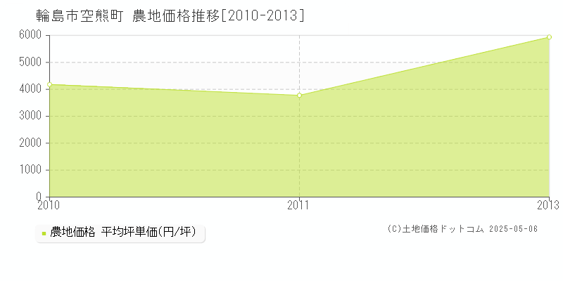 空熊町(輪島市)の農地価格推移グラフ(坪単価)[2010-2013年]