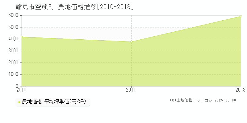 輪島市空熊町の農地価格推移グラフ 