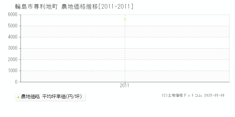 尊利地町(輪島市)の農地価格推移グラフ(坪単価)[2011-2011年]