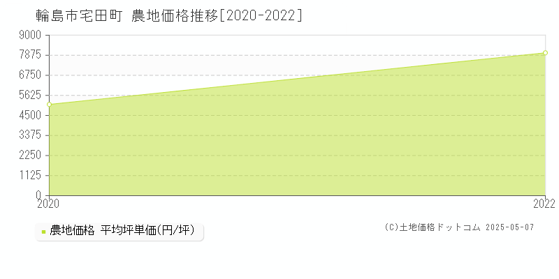 宅田町(輪島市)の農地価格推移グラフ(坪単価)[2020-2022年]