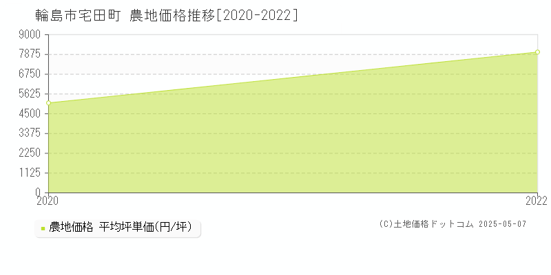 輪島市宅田町の農地価格推移グラフ 