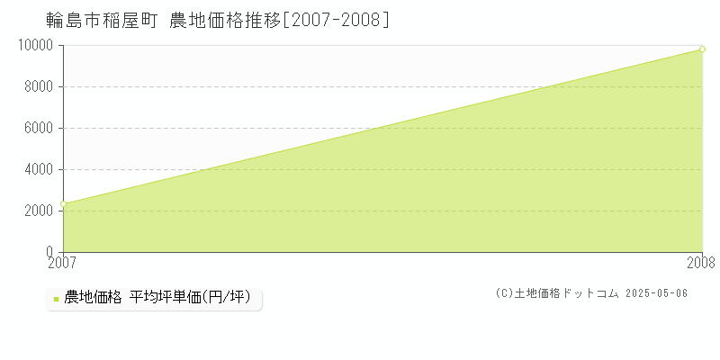 稲屋町(輪島市)の農地価格推移グラフ(坪単価)[2007-2008年]
