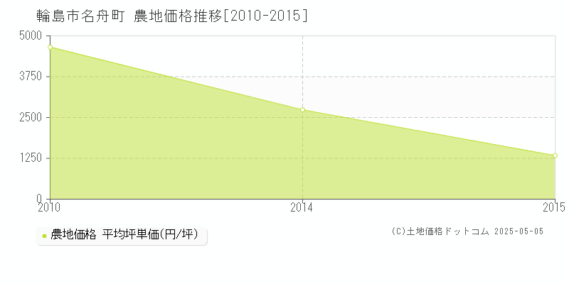 名舟町(輪島市)の農地価格推移グラフ(坪単価)[2010-2015年]