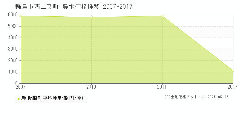 西二又町(輪島市)の農地価格推移グラフ(坪単価)[2007-2017年]