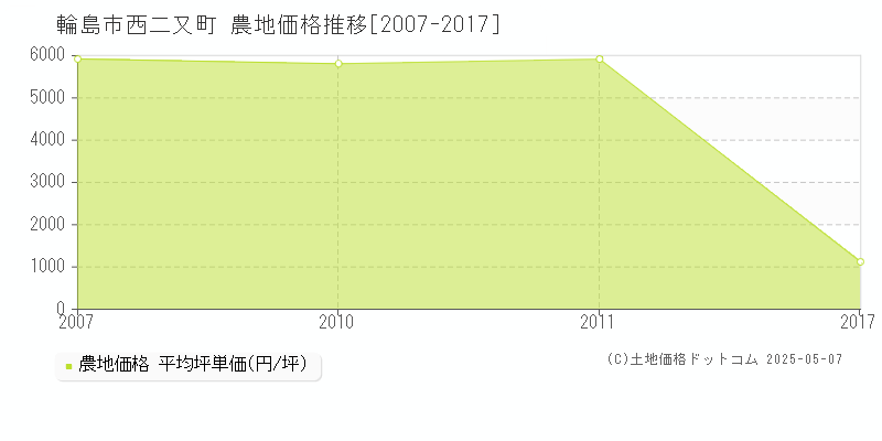 輪島市西二又町の農地価格推移グラフ 