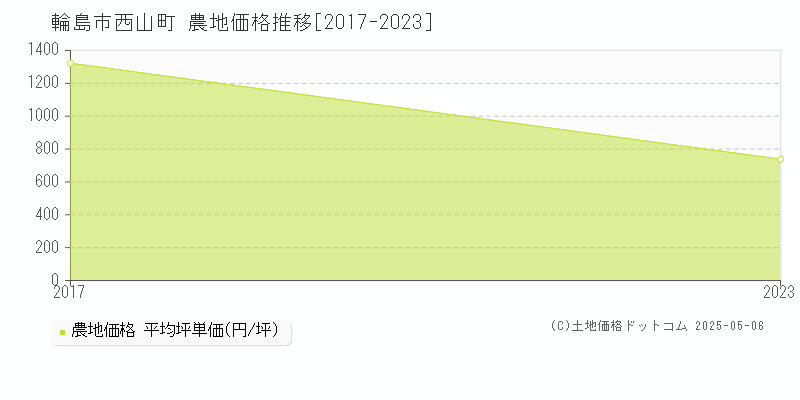 西山町(輪島市)の農地価格推移グラフ(坪単価)[2017-2023年]