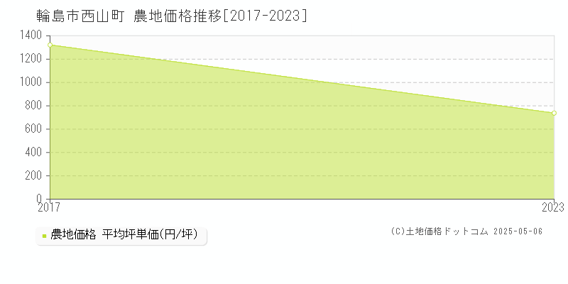 輪島市西山町の農地価格推移グラフ 