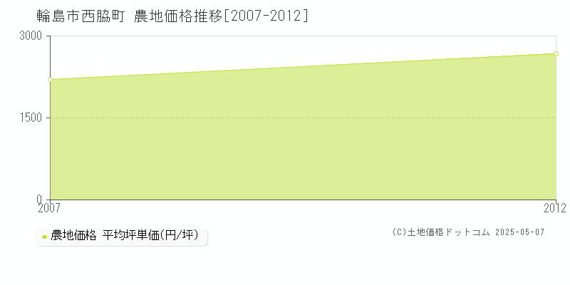 西脇町(輪島市)の農地価格推移グラフ(坪単価)[2007-2012年]