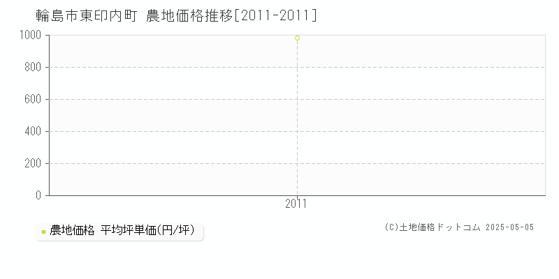 輪島市東印内町の農地価格推移グラフ 