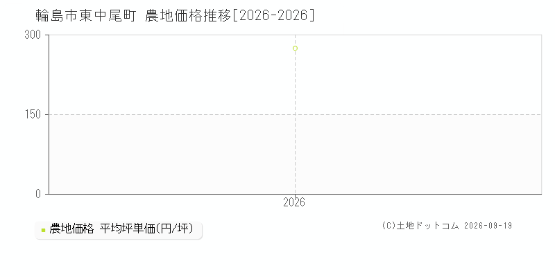 輪島市東中尾町の農地価格推移グラフ(坪単価)[2026-2026年]