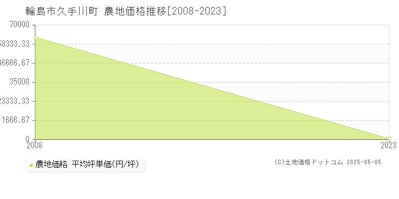 久手川町(輪島市)の農地価格推移グラフ(坪単価)[2008-2023年]