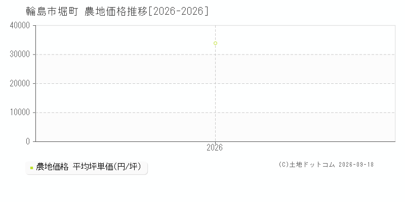 輪島市堀町の農地価格推移グラフ(坪単価)[2026-2026年]
