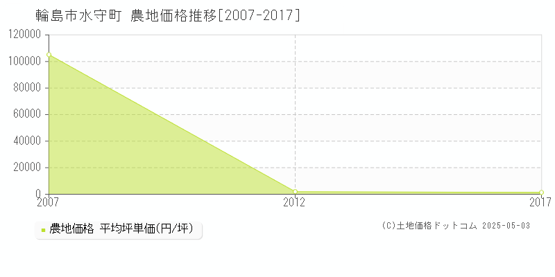 水守町(輪島市)の農地価格推移グラフ(坪単価)[2007-2017年]