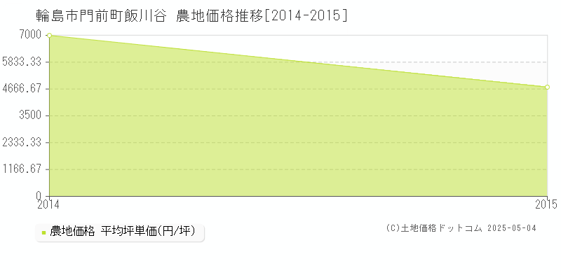 門前町飯川谷(輪島市)の農地価格推移グラフ(坪単価)[2014-2015年]