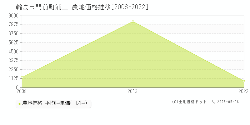 門前町浦上(輪島市)の農地価格推移グラフ(坪単価)[2008-2022年]