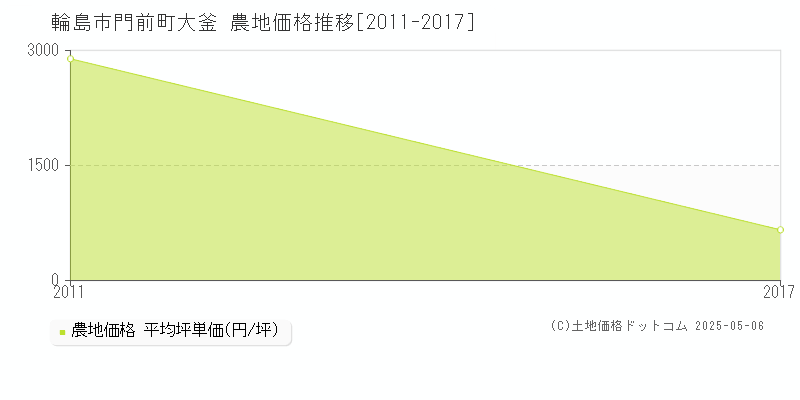 門前町大釜(輪島市)の農地価格推移グラフ(坪単価)[2011-2017年]