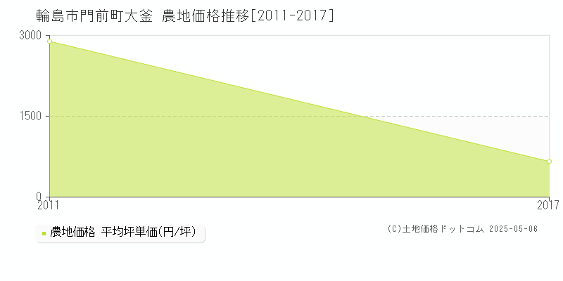 輪島市門前町大釜の農地取引価格推移グラフ 