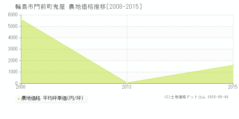 門前町鬼屋(輪島市)の農地価格推移グラフ(坪単価)[2008-2015年]
