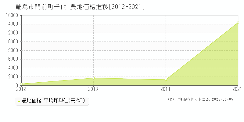 門前町千代(輪島市)の農地価格推移グラフ(坪単価)[2012-2021年]