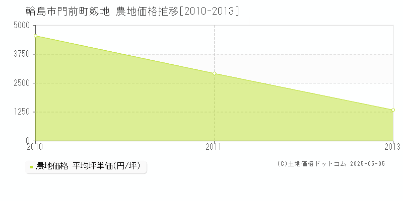 門前町剱地(輪島市)の農地価格推移グラフ(坪単価)[2010-2013年]