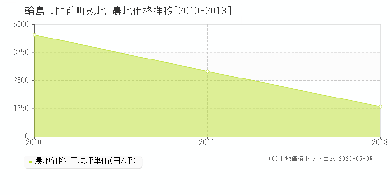 輪島市門前町剱地の農地価格推移グラフ 