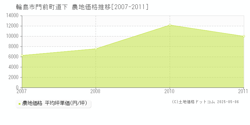門前町道下(輪島市)の農地価格推移グラフ(坪単価)[2007-2011年]