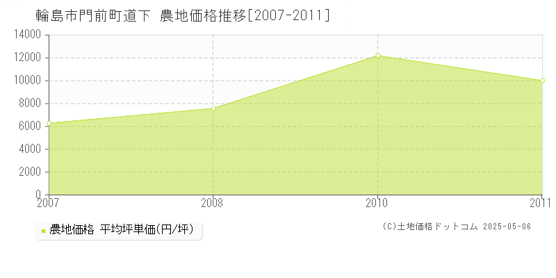 輪島市門前町道下の農地価格推移グラフ 