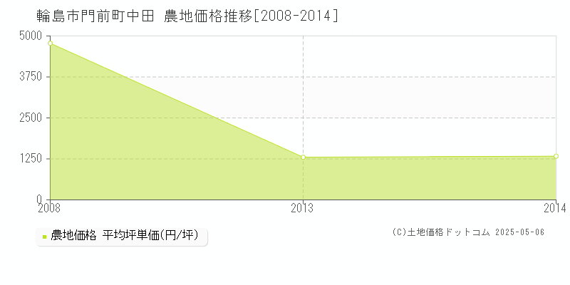 門前町中田(輪島市)の農地価格推移グラフ(坪単価)[2008-2014年]