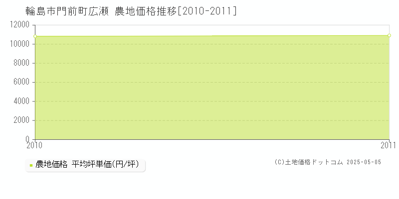 門前町広瀬(輪島市)の農地価格推移グラフ(坪単価)[2010-2011年]
