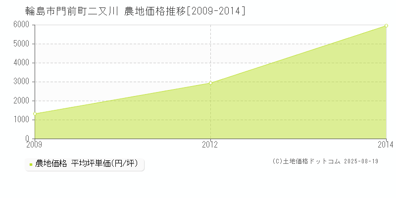 門前町二又川(輪島市)の農地価格推移グラフ(坪単価)[2009-2014年]