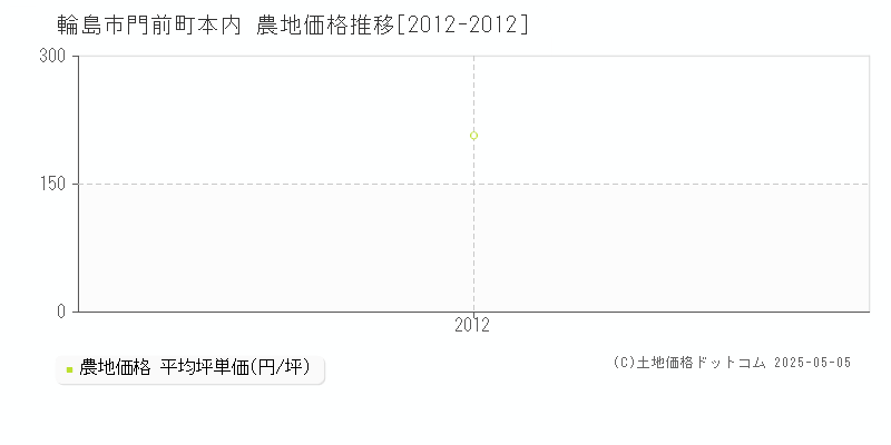 門前町本内(輪島市)の農地価格推移グラフ(坪単価)[2012-2012年]