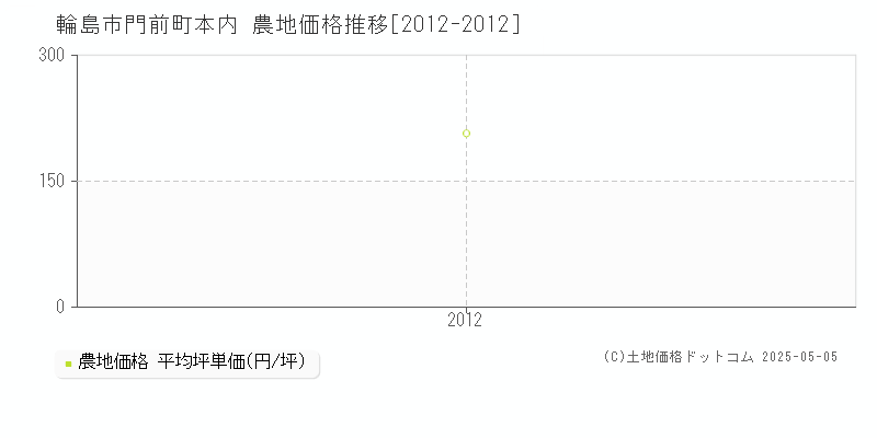 輪島市門前町本内の農地価格推移グラフ 