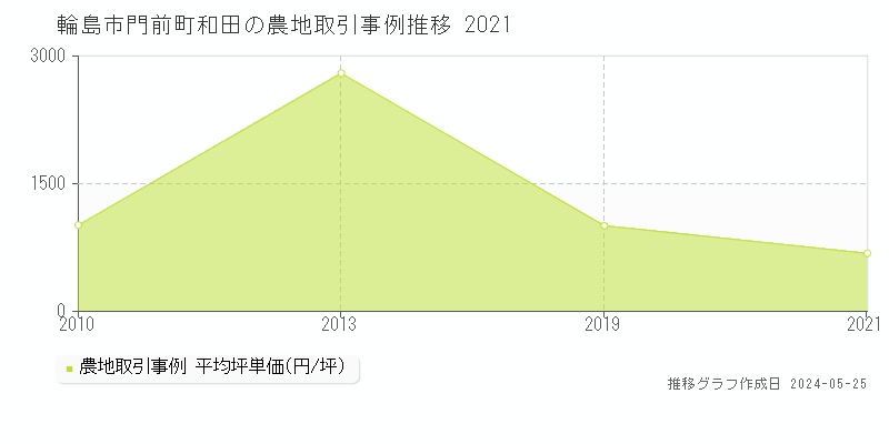 輪島市門前町和田の農地取引事例推移グラフ 