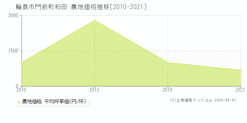 門前町和田(輪島市)の農地価格推移グラフ(坪単価)[2010-2021年]