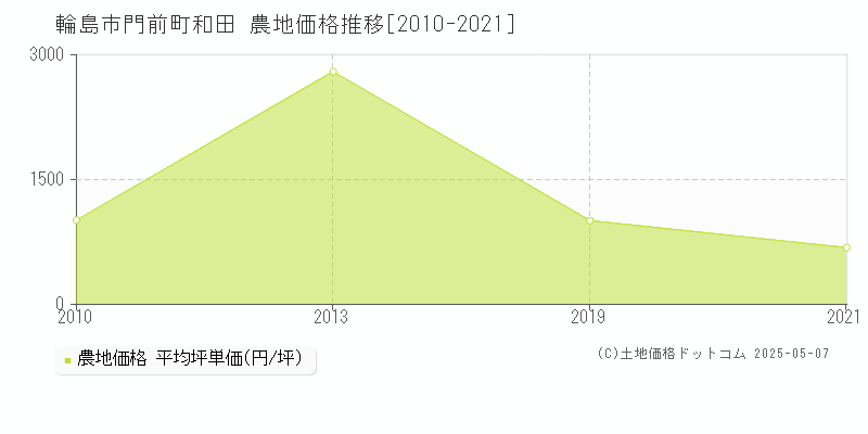 輪島市門前町和田の農地価格推移グラフ 