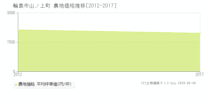 山ノ上町(輪島市)の農地価格推移グラフ(坪単価)[2012-2017年]