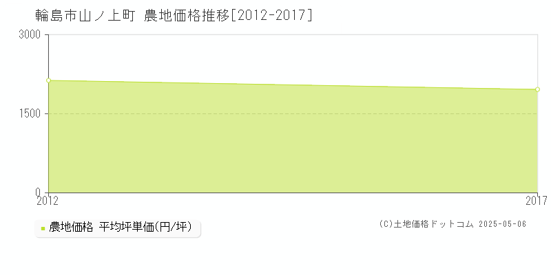 輪島市山ノ上町の農地価格推移グラフ 