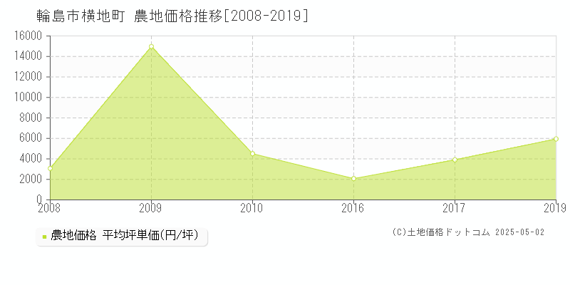 横地町(輪島市)の農地価格推移グラフ(坪単価)[2008-2019年]
