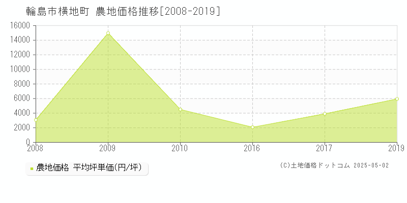 輪島市横地町の農地価格推移グラフ 