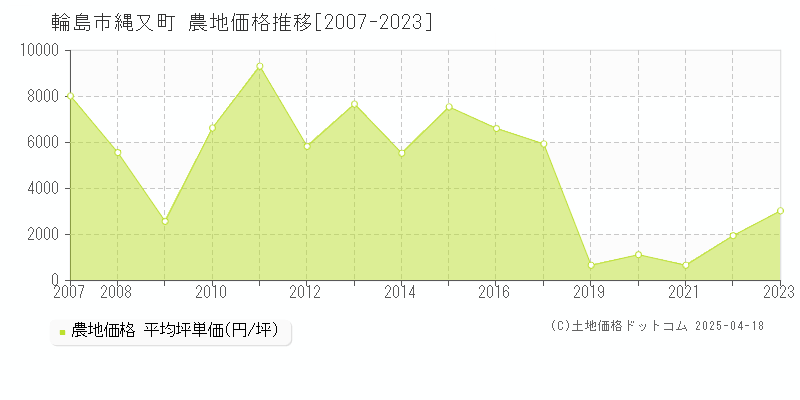 輪島市縄又町の農地価格推移グラフ 