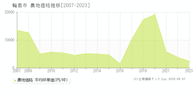 輪島市(石川県)の農地価格推移グラフ(坪単価)[2007-2023年]