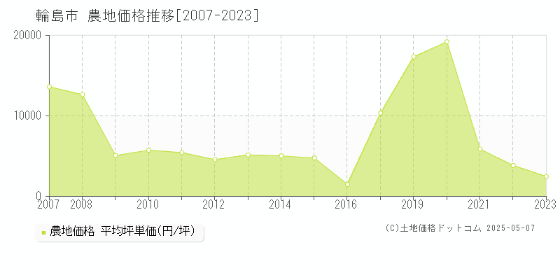 輪島市全域の農地価格推移グラフ 