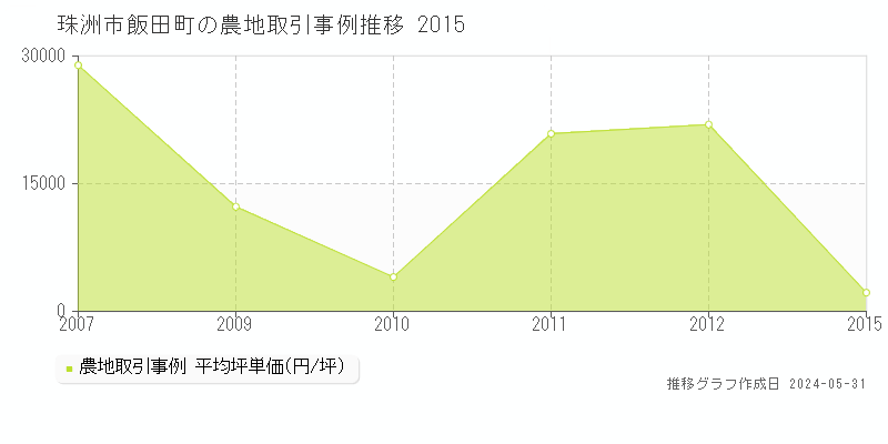 珠洲市飯田町の農地取引事例推移グラフ 