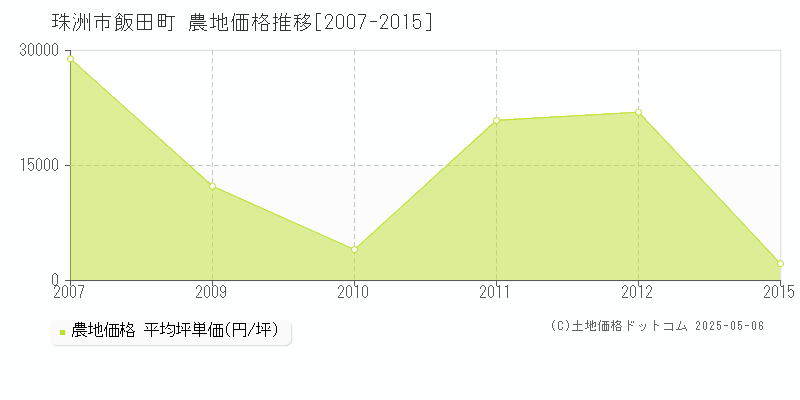 飯田町(珠洲市)の農地価格推移グラフ(坪単価)[2007-2015年]