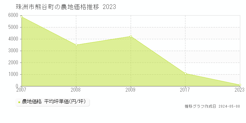 珠洲市熊谷町の農地価格推移グラフ 