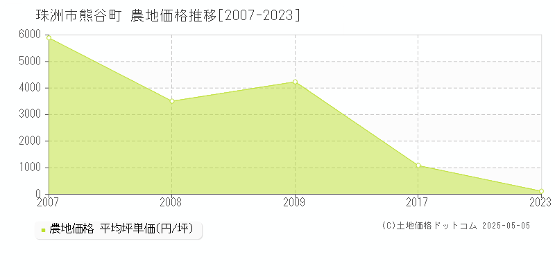 熊谷町(珠洲市)の農地価格推移グラフ(坪単価)[2007-2023年]