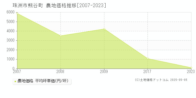 珠洲市熊谷町の農地価格推移グラフ 