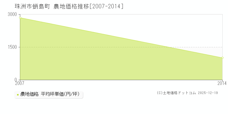 蛸島町(珠洲市)の農地価格推移グラフ(坪単価)[2007-2014年]
